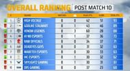 GodLike Stalwart grabbed the second spot after Day 2 of PMPL SA Week 2 (Image via PUBG Mobile)